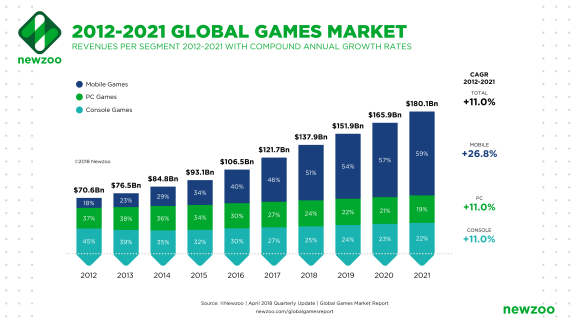 global_games_market_2012-2021_per_segment